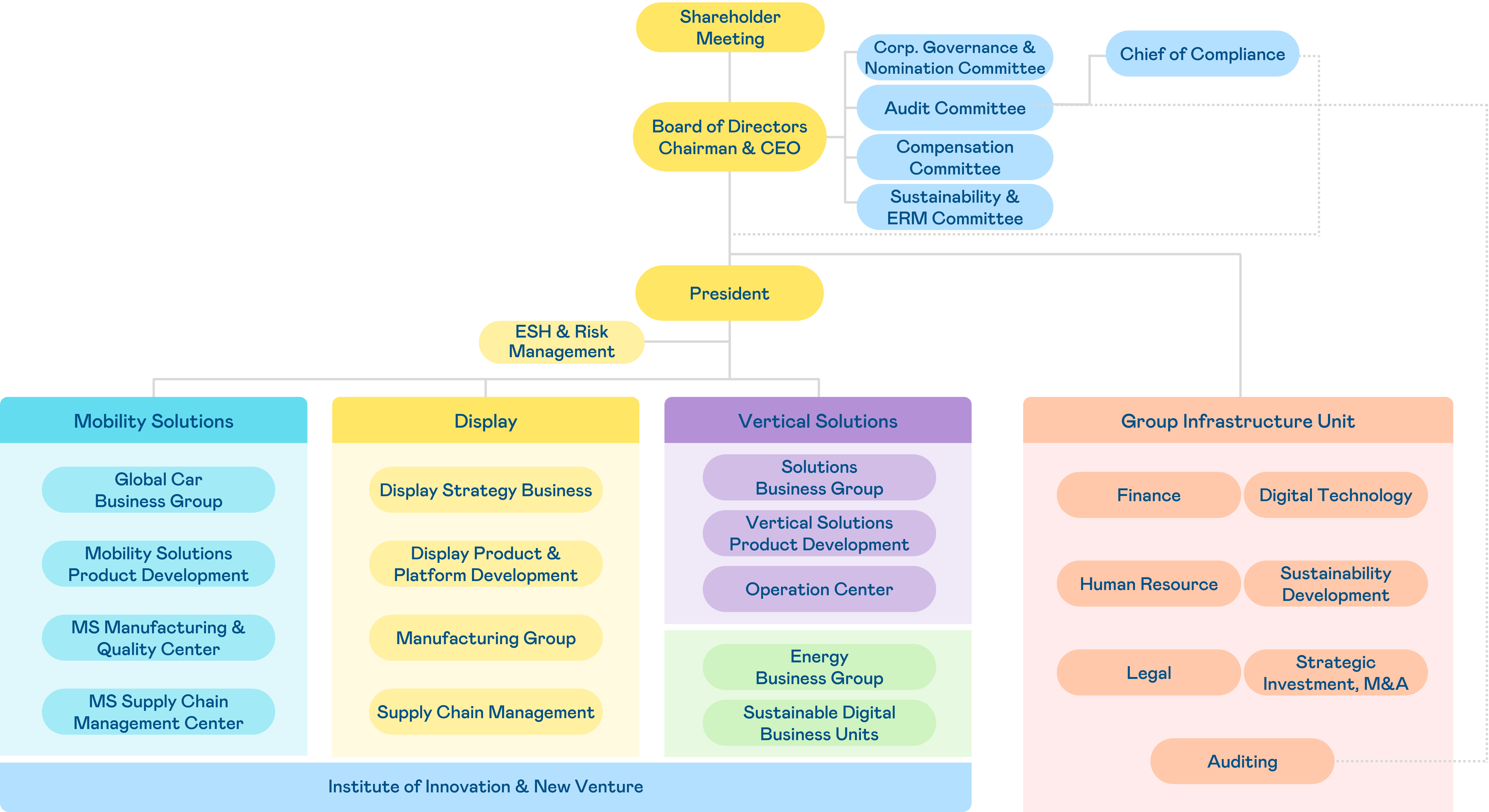 AUO Group Organization
