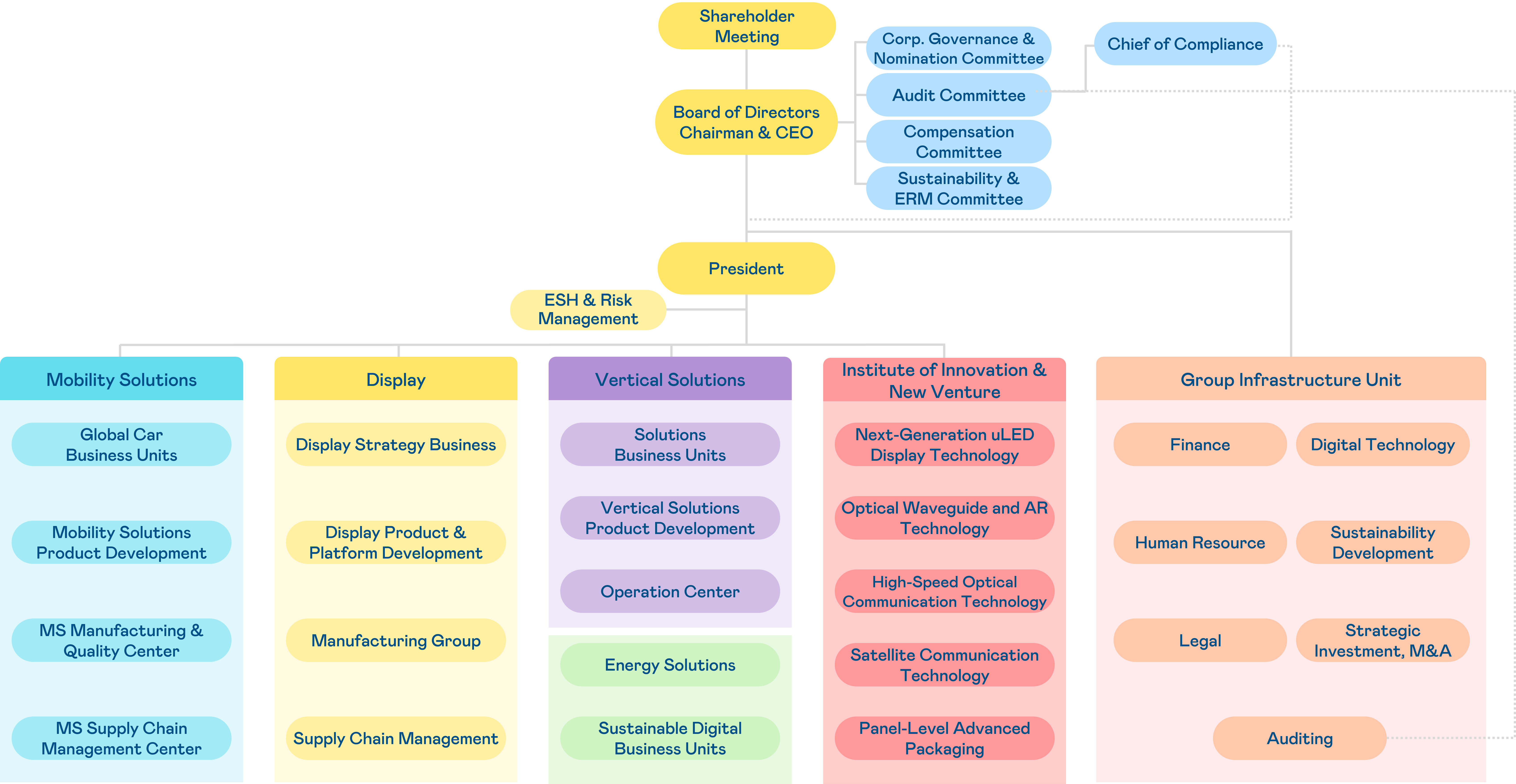 AUO Group Organization
