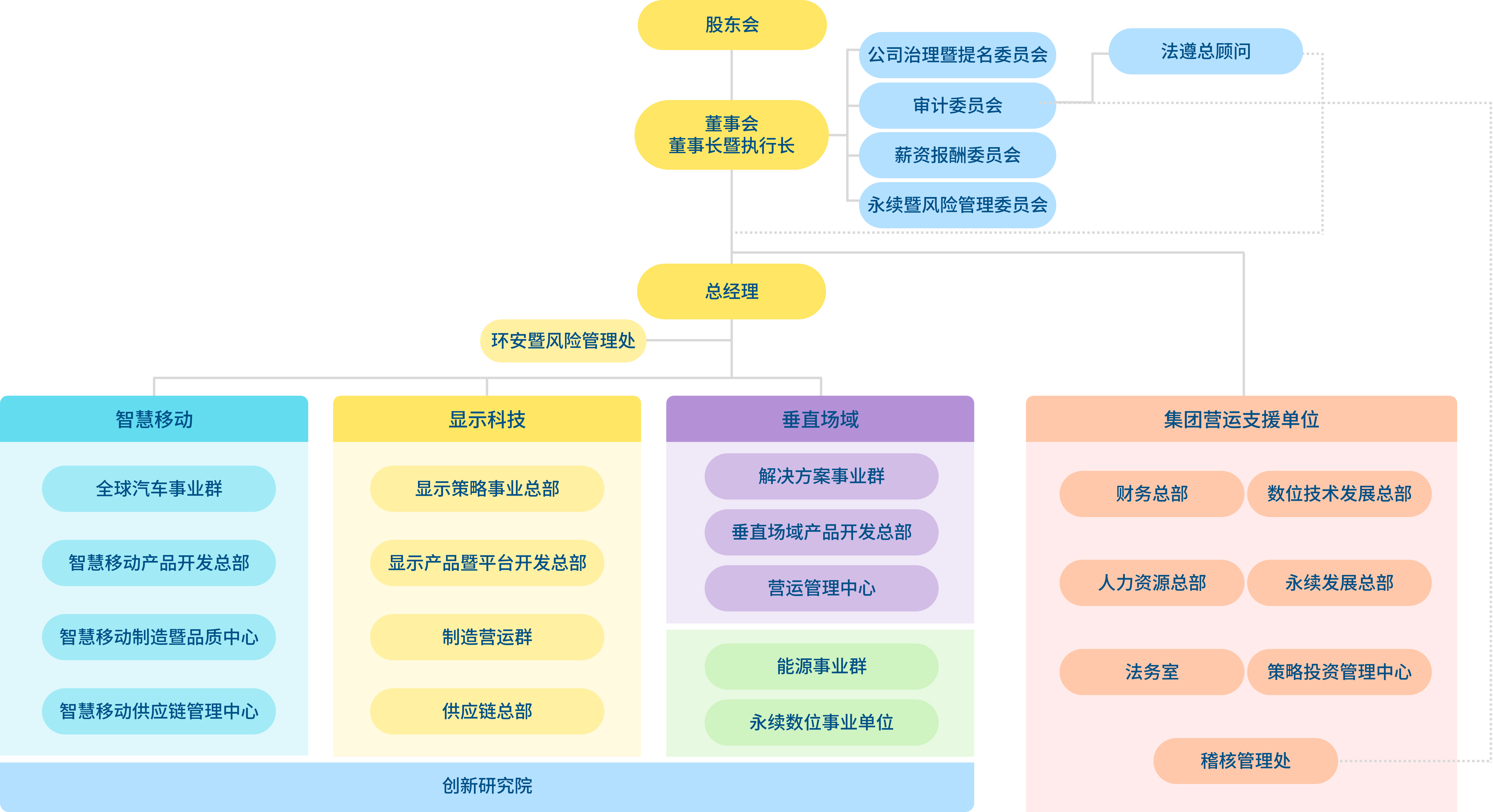 AUO Group 组织架构