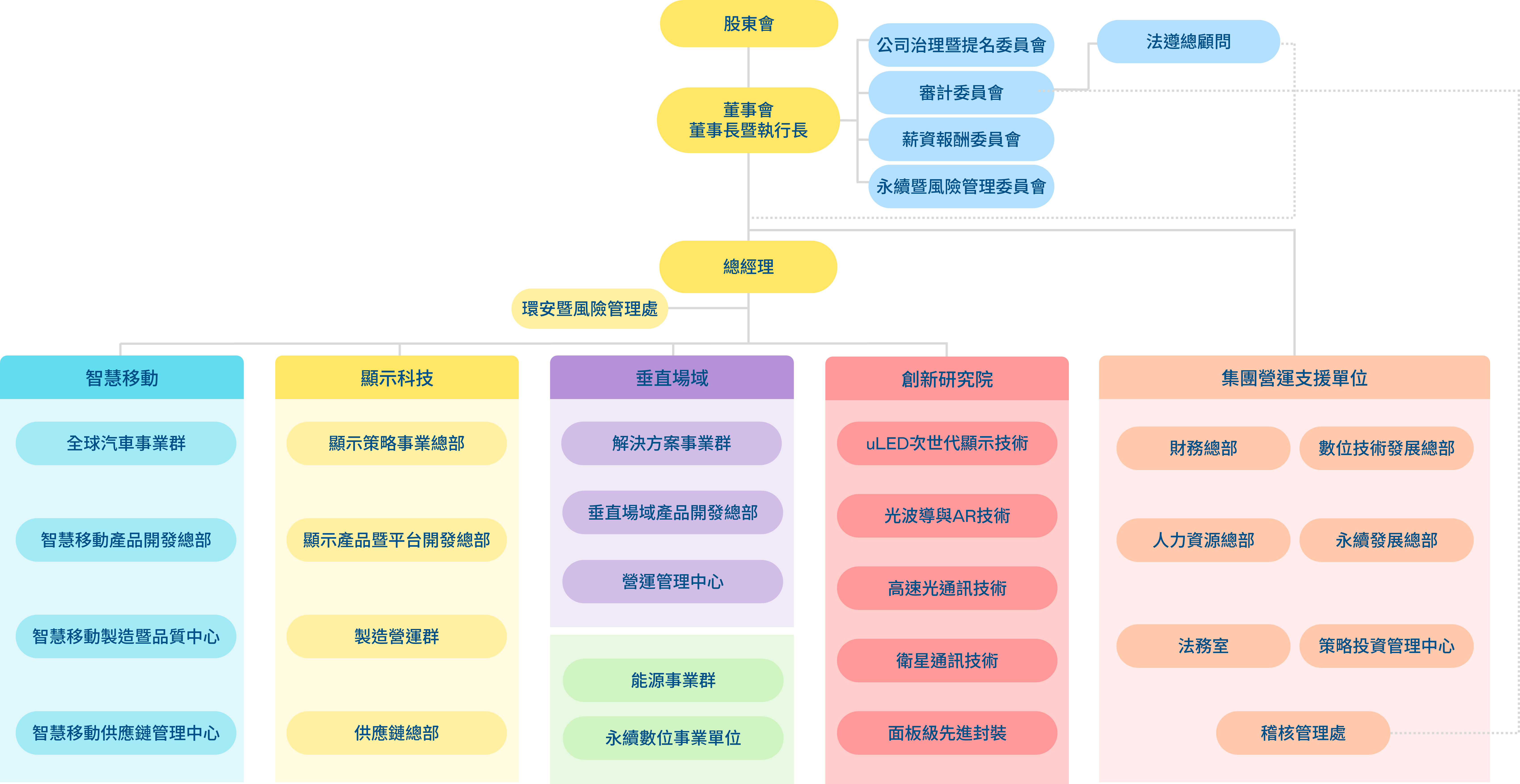AUO Group 組織架構